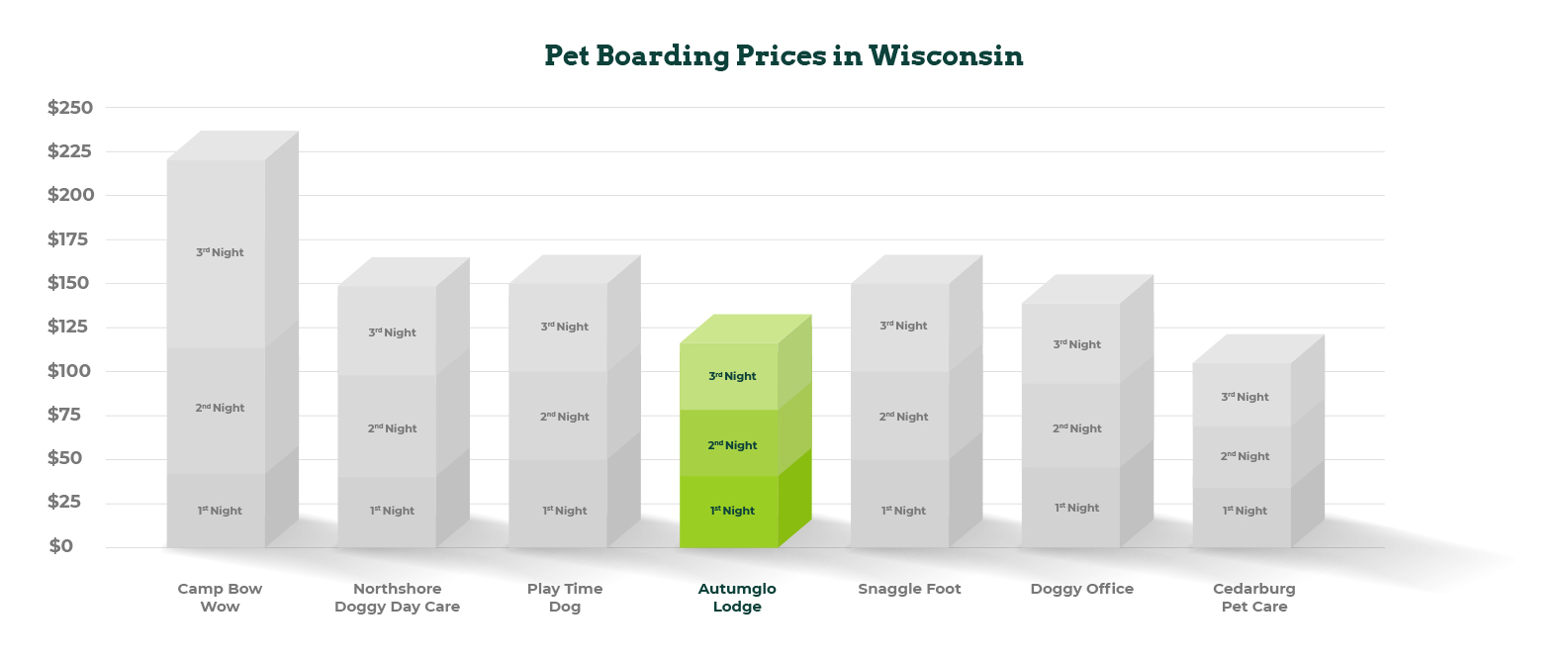 dog boarding cost comparison chart for Milwaukee, WI