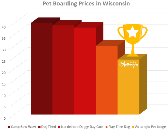 Dog Boarding Cost Milwaukee, Wisconsin