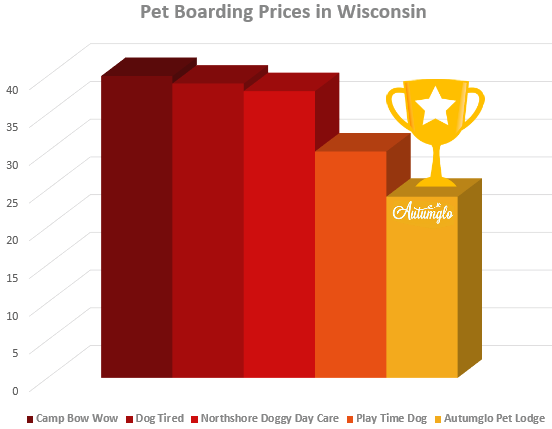 pet daycare prices